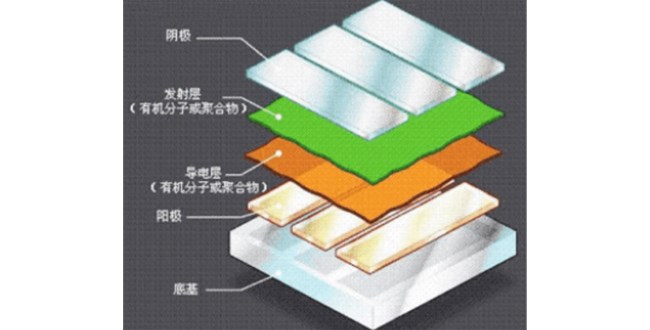 OLED 和有源驱动型（ AMOLED ）前景广阔